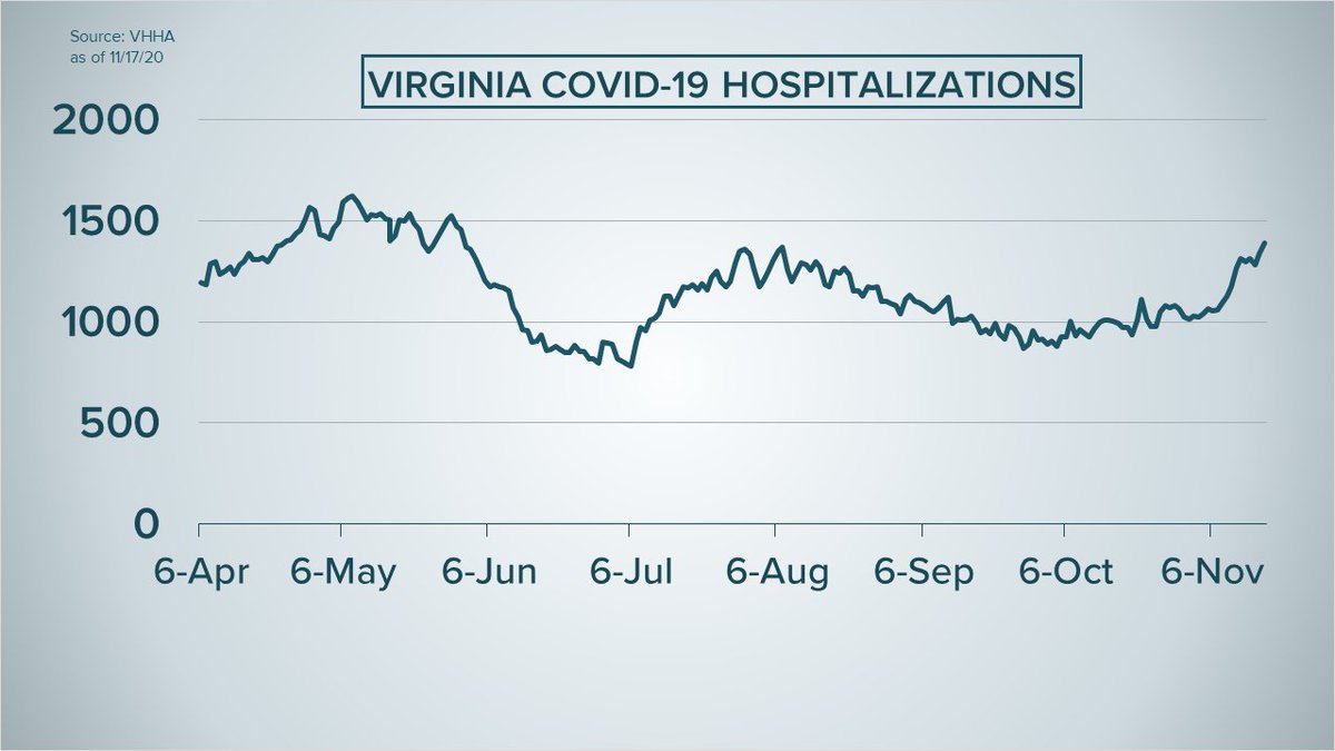 Virginia now has the most #COVID19 hospitalizations since May 31. 

There are almost 400 more people hospitalized now than at the start of November. 

Existing ICU bed occupancy is at 73% 
#13NewsNow