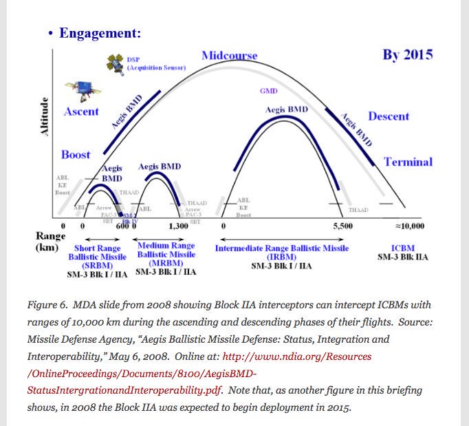 MDA had indicated a latent capability for Block IIA interceptors against ICBMs early on, but largely focused on threats in the MRBM/IRBM category in the ensuing years. FTM-44 (today's test) was congressionally mandated.