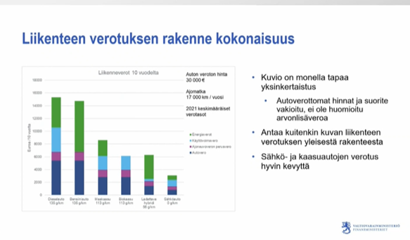 SuomenBiokierto's tweet photo. Leo Parkkonen VM:stä kertoo biokaasun verotusasioista. Nyt biokaasusta ei kanneta energiaveroa, ainakin jakeluvelvoite pakottaa muuttamaan liikennebiokaasun verotusta. Tavoitteena, että muutos olisi valmis vuoden, puolentoista päästä. @VMuutiset  #Biotalouspäivät #biokaasu https://t.co/fnUzqLhZbE