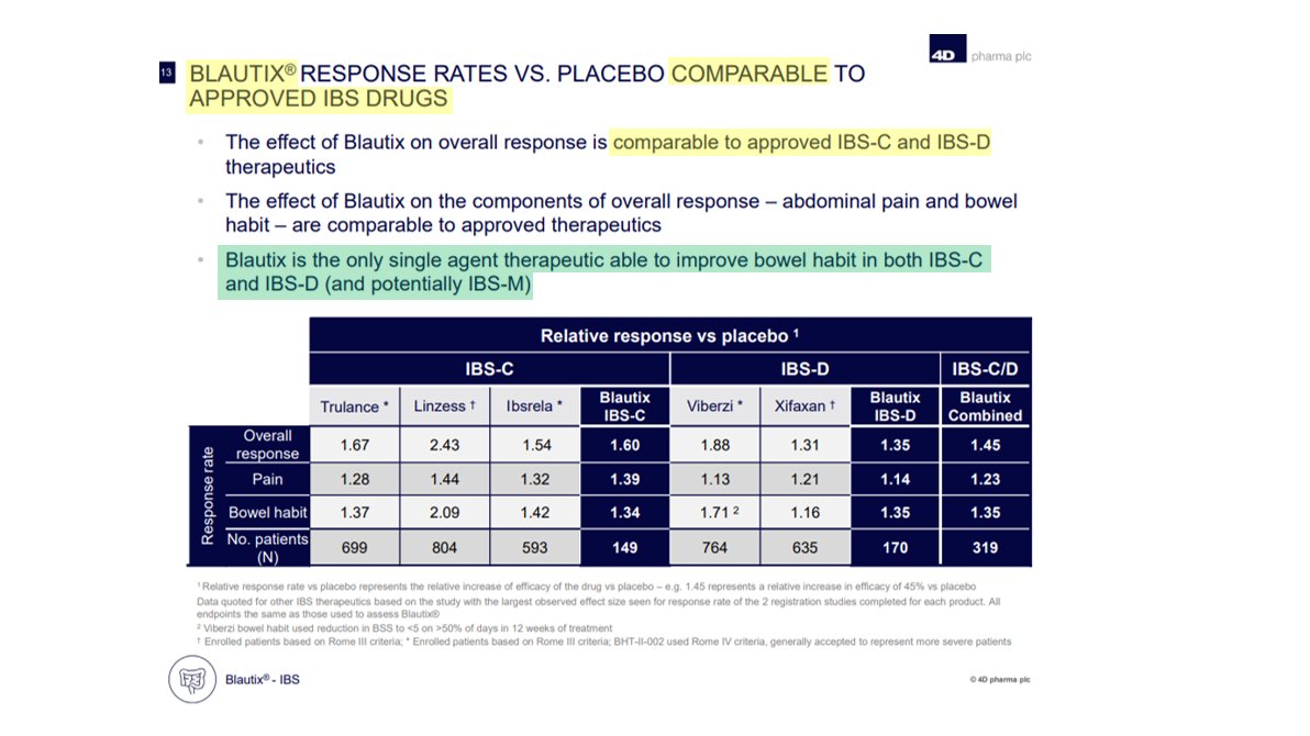  #DDDD BLAUTIX COMPARABLE to FDA APPROVED     IBS DrugsCould Blautix become the the initial first line of treatment offered Globally for IBS across all indications?