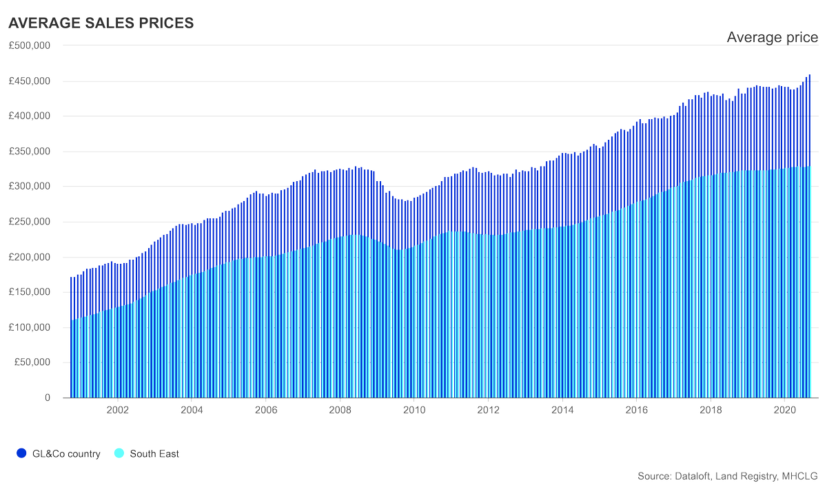 GLCoEstateAgent's tweet photo. Let's start the week with a #throwback! 
20 years ago, the average price of a home in 'GL country' was £172,384. It's now £460,404. For local property information and advice and to get an up to date #PropertyValuation call or click https://t.co/a3XyW0f6Pm https://t.co/6zTl1JqiMJ