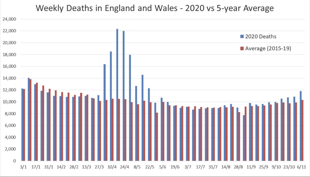 Latest ONS deaths data (to week ending 6 November) has been released.1,481 more deaths were recorded in-week compared to the 5-year average.Year to date there have been 13% more deaths than the 5-year average (2015-19).