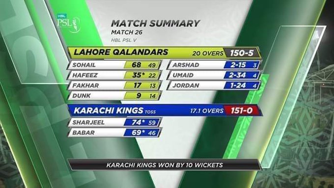 AliAsadofficial's tweet photo. Last league match between Karachi Kings vs Lahore Qalandars, Socha Yaad dila doon Winking face with tongueWinking face with tongueWinking face with tongue
This may be repeated again today
#PSLFinal #PSL5Final #KarachiKings #LahoreQalandar #KKvsLQ https://t.co/HS2BJnmbSu