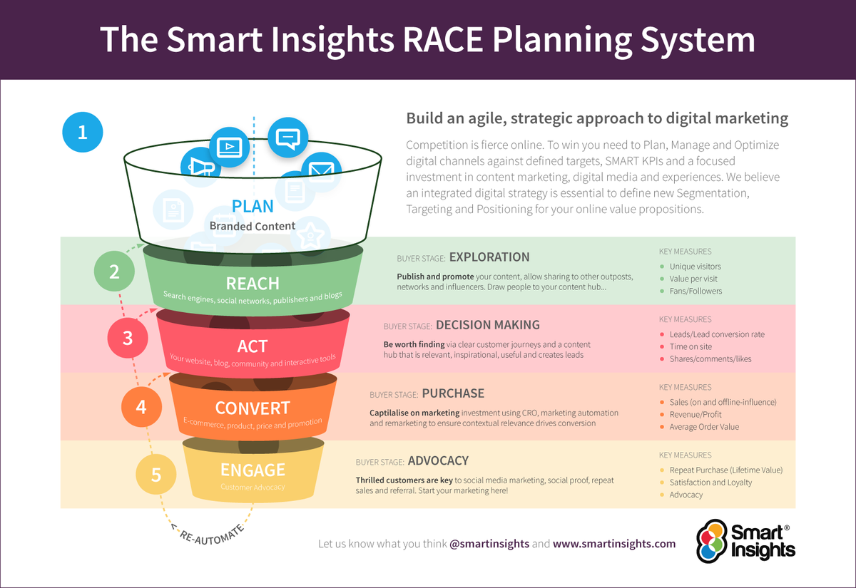 SmartInsights's tweet photo. RACE is a practical framework to optimize your digital marketing using a data-driven approach, web analytics and best practices to improve your ROI. Get started today -> https://t.co/9Aa9Nlzusm

#Marketing #MarketingStrategy #MarketingPlanning #MarketingModels #Optimization https://t.co/tpQMLb79f5