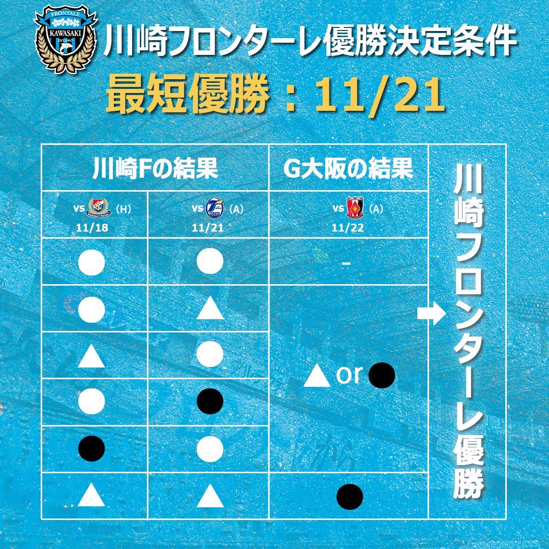 ｊリーグ 川崎フロンターレ の 明治安田生命ｊ１リーグ優勝決定条件 今週末での川崎f優勝の可能性についてまとめました 最短優勝は11 21 11 18 21の試合2連勝で優勝決定 21日に決定しなかった場合は 22日の2位 ガンバ大阪 の試合結果次第