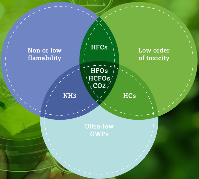 EFCTC_cefic's tweet photo. What is the F-Gas Regulation Review and what key considerations should be taken into account in order to achieve #GHG emissions reduction? Find out on the new
#EFCTC website dedicated to this specific topic 🤩💻 https://t.co/AnBegrrume
#environmental #safety https://t.co/NftnLsqENh