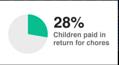 (for context, in the UK apparently 28% of children are paid in return for chores, but I don't know if that means ONLY for chores, or ALSO for chores)