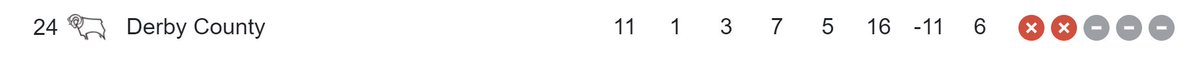 Competence. Arguably probably Derby's biggest issue at the moment, Derby are currently rooted to the bottom of the championship table after 11 games. However many fans would argue that the team is better than that.