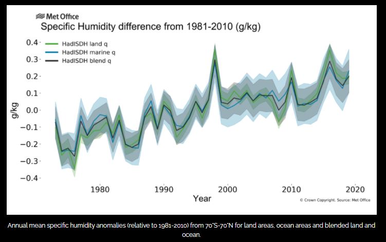 Humidity is a measure of water vapour, which is essential to life on earth.

You can learn more about humidity on our Climate Dashboard, which now includes HadISDH, a new global dataset that measures surface humidity

👉 bit.ly/3fepYMA