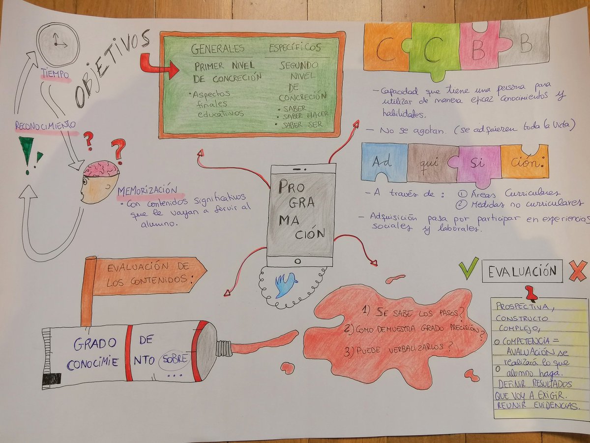 paulauao's tweet photo. @docentspresents Dejo por aquí mi #MapaMental2 ... ¡Espero que guste! 🙈 https://t.co/DwzYI7ZVYn