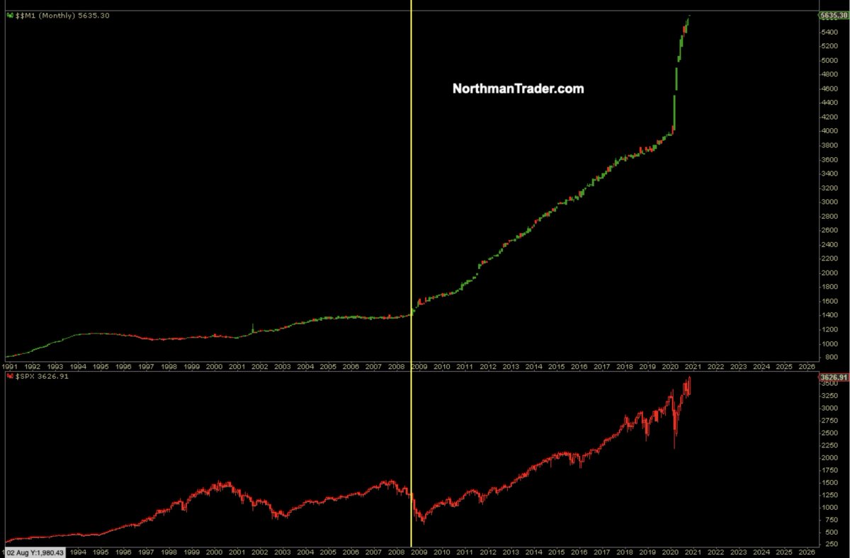 And just to give you the historical perspective:The Fed has been managing these markets with printing ever since the GFC and they have never stopped, only paused here and there.This year they went fully obscene.It has distorted everything.