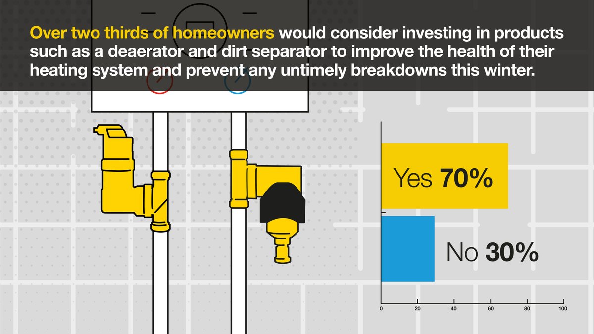 SpirotechUK's tweet photo. Homeowners want to protect their heating systems this winter 👇

Show them how with our #BetterHeating toolkit: https://t.co/bNtxSUPR0O https://t.co/haZz8tnEQm