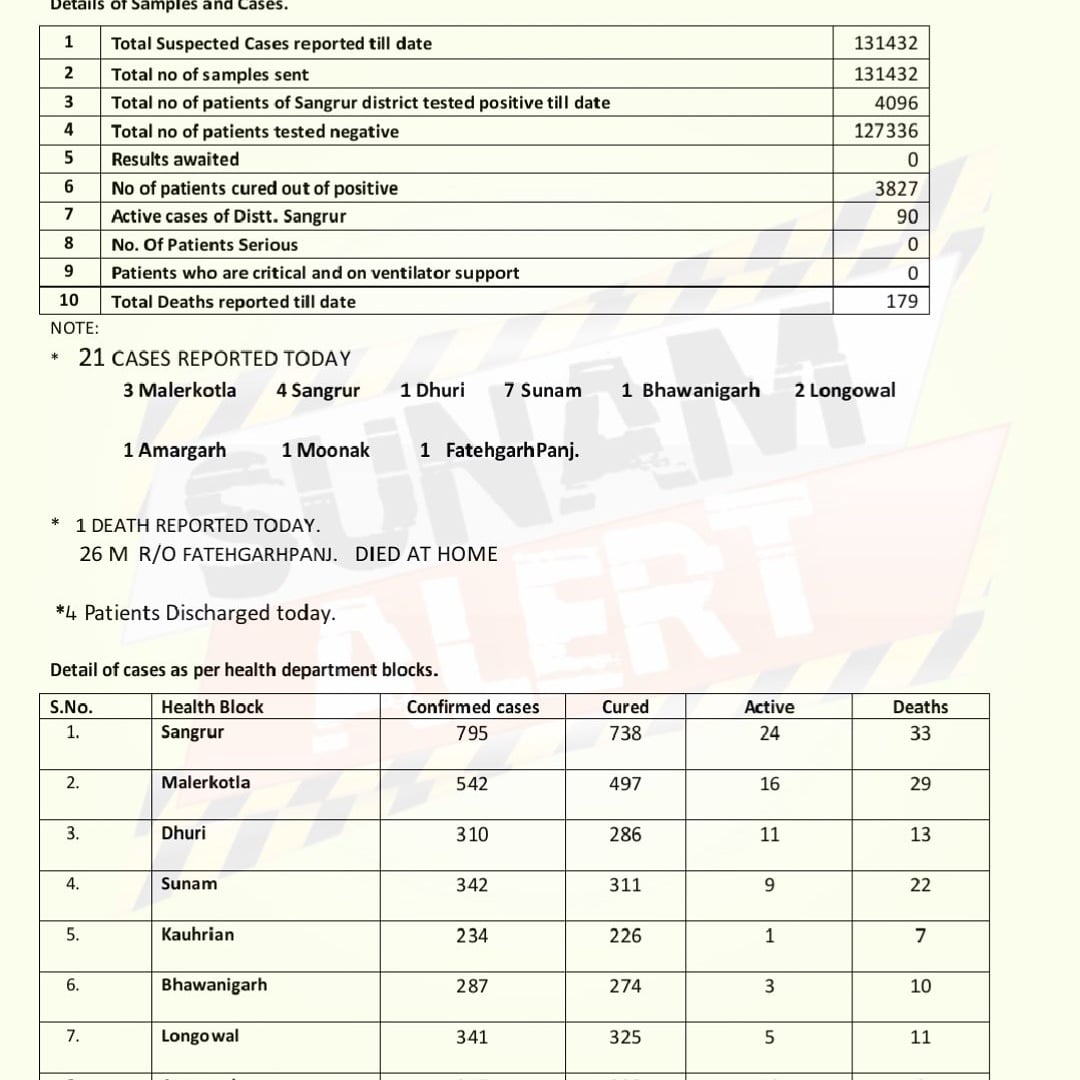 AlertSunam's tweet photo. District Sangrur Covid Media Bulletin as under:

Total Active Case: 90 https://t.co/Y8DSqTAXy9