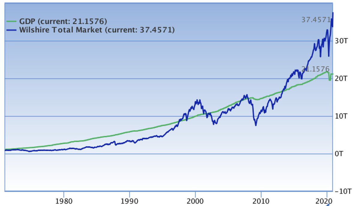 The result: The most disconnected market in history untethered from the economy and fundamentals.A market now valued at $37.45 trillion or 177% market cap to GDP.It is the biggest bubble of our life times entirely dependent on permanent intervention.