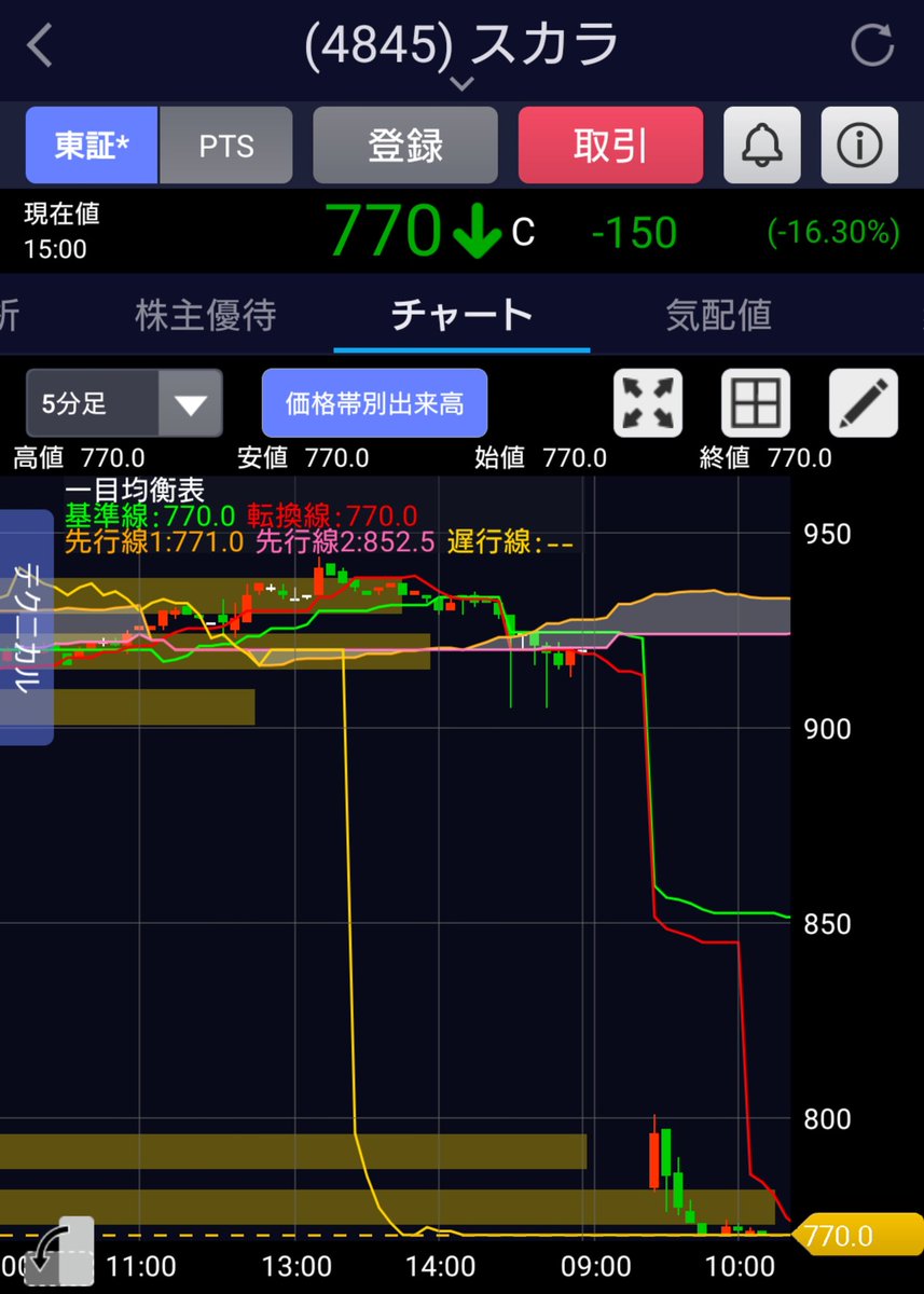 株 スカラに関するリアルタイム情報 8ページ目 ナウティスエコノミー