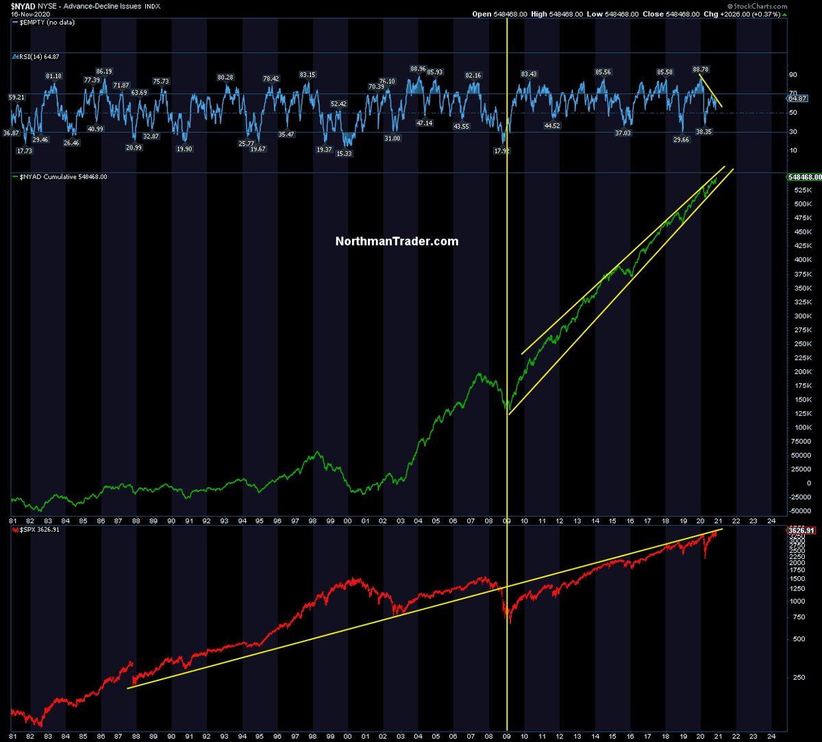 Final note: All this intervention has unleashed the mother of all TINA effects as seen in cumulative  $NYAD.Notable though the  $SPX trend broken in 2008 and going back to 1987 remains resistance.And new highs in  $NYAD are coming on a pronounced negative divergence.