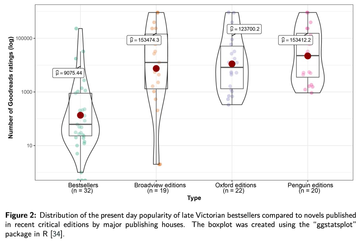 Some novels have stood the test of time, while others have been forgotten. <a href="/StefanVeleski/">Stefan Veleski</a> tests the role of emotional valence in this

📰Weak Negative Correlation between the Present Day Popularity and the Mean Emotional Valence of Late Victorian Novels

📎ceur-ws.org/Vol-2723/long4…