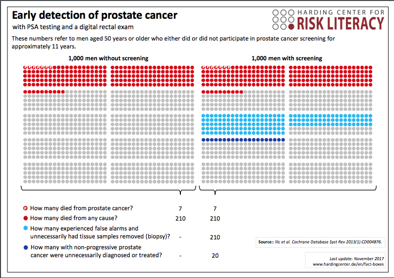 Formindep's tweet photo. Sur 11 ans, qu'arrive-t-il aux hommes de plus de 50 ans selon qu'ils participent ou non à un dépistage du cancer de la prostate (par PSA et toucher rectal)? Les données de la science (revue Cochrane):
https://t.co/6xpO5z2azL https://t.co/K3Uz8tLNs3