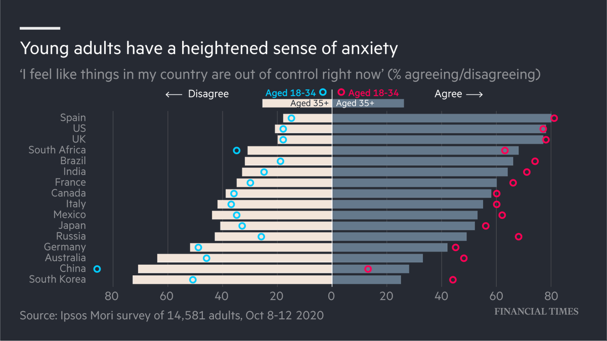 Many 16- to 30-year-olds around the world feel their futures have been thrown off track by Covid-19 and are increasingly anxious  https://on.ft.com/36IEgRF 
