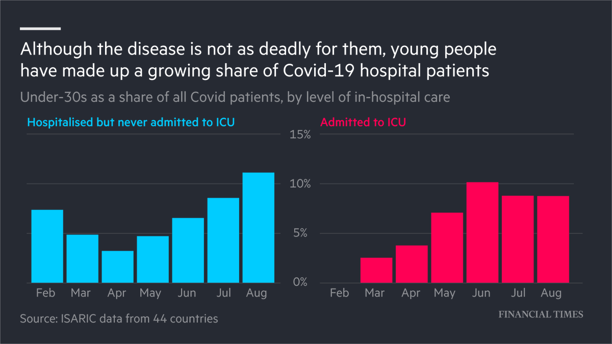Although less likely to succumb to Covid-19, young people have made up a growing share of hospital patients, adding stress and health difficulties to an already strenuous situation  https://www.ft.com/content/0dec0291-2f72-4ce9-bd9f-ae2356bd869e