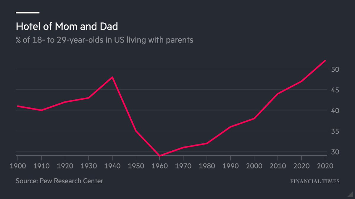 Millions of young adults globally have moved back in with their parents after the virus began to spread. In the US, the share of 18- to 29-year-olds living with their parents is the highest ever recorded  https://www.ft.com/content/0dec0291-2f72-4ce9-bd9f-ae2356bd869e