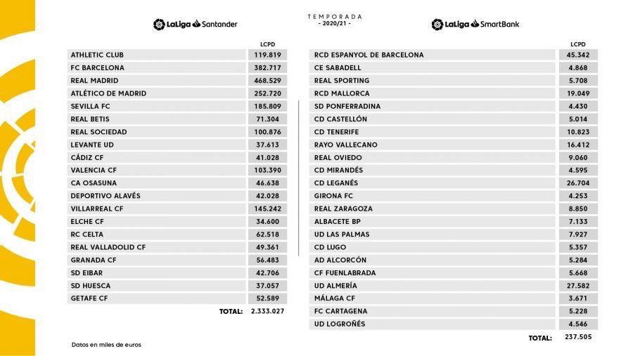 New salary caps in La Liga. (What league allows, in other words)Big drops: over €600m in total.Barça down by €288mMadrid down by €172mAtlético down by €126m