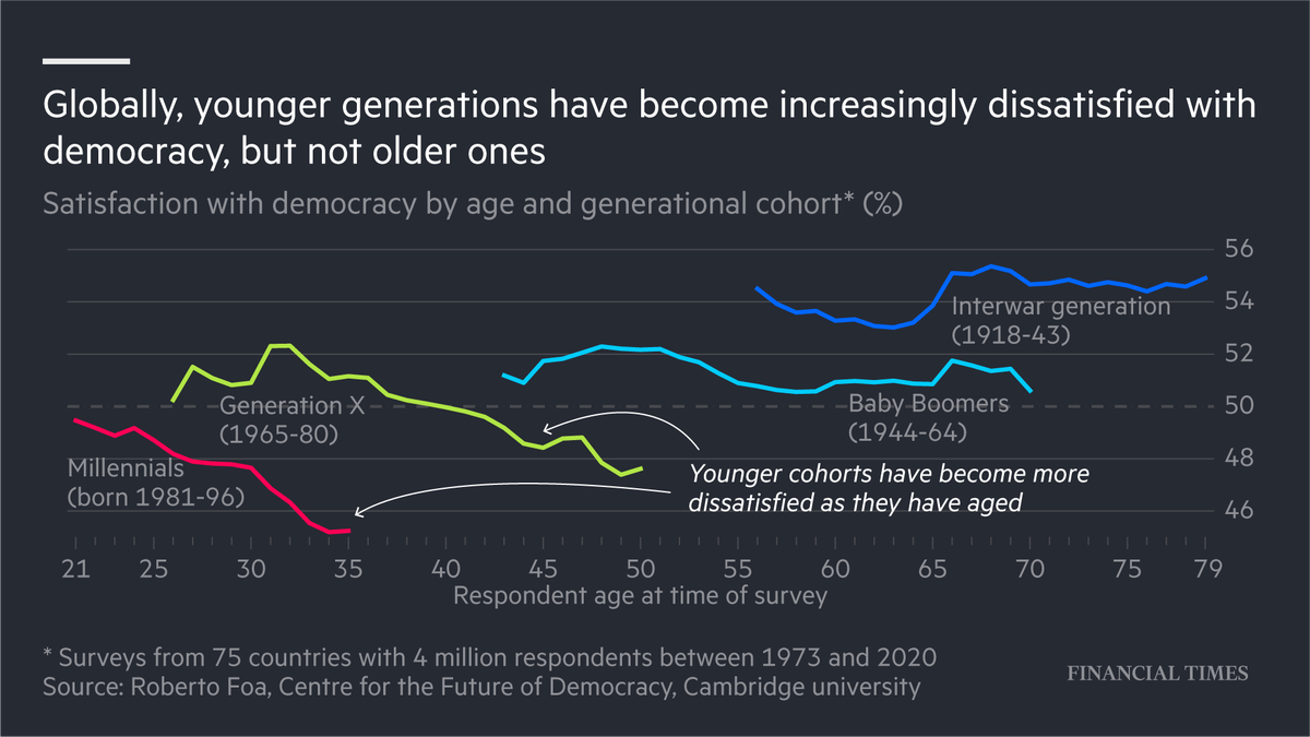 ‘Millennials,’ adults born between 1981 and 1996, have the lowest rate of satisfaction with democracy than any other generation, an indication of that cohort’s disillusion with their political institutions  https://www.ft.com/content/0dec0291-2f72-4ce9-bd9f-ae2356bd869e