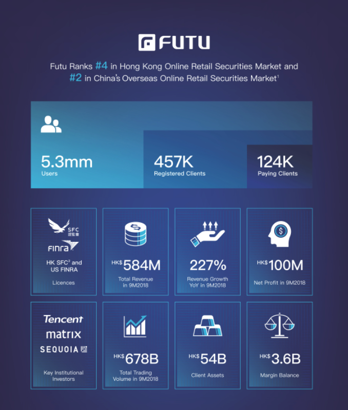 It is backed by Tencent Holdings, Matrix Holdings and Sequoia Capital and it went public on the Nasdaq in March 2019 By the time of its IPO, it counted 5.3m users  and had HKS 54B in client assets Today, its counts 9.3m users and has HKS 142B in client assets 