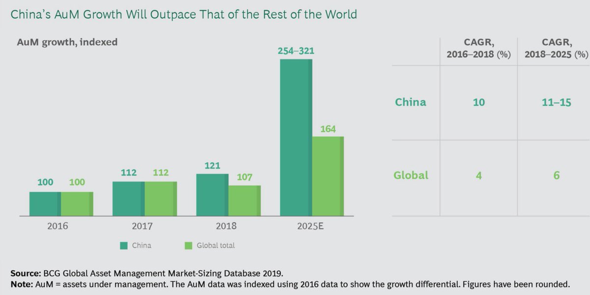 Sill according to BCG, the Assets Under Management (AUM) in China is set to grow by 11% to 15% per year over the 2018 - 2025 periodWatch out: on this graph values are indexed to 2016 
