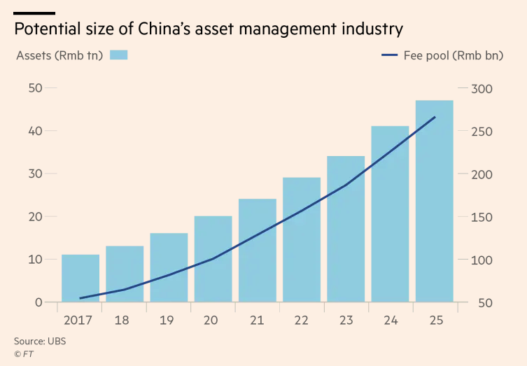 This is further supported by data from the UBS and the Financial Times China’s asset management industry is set to reach around RMB 47T by 2025  Up from RMB 11T in 2017