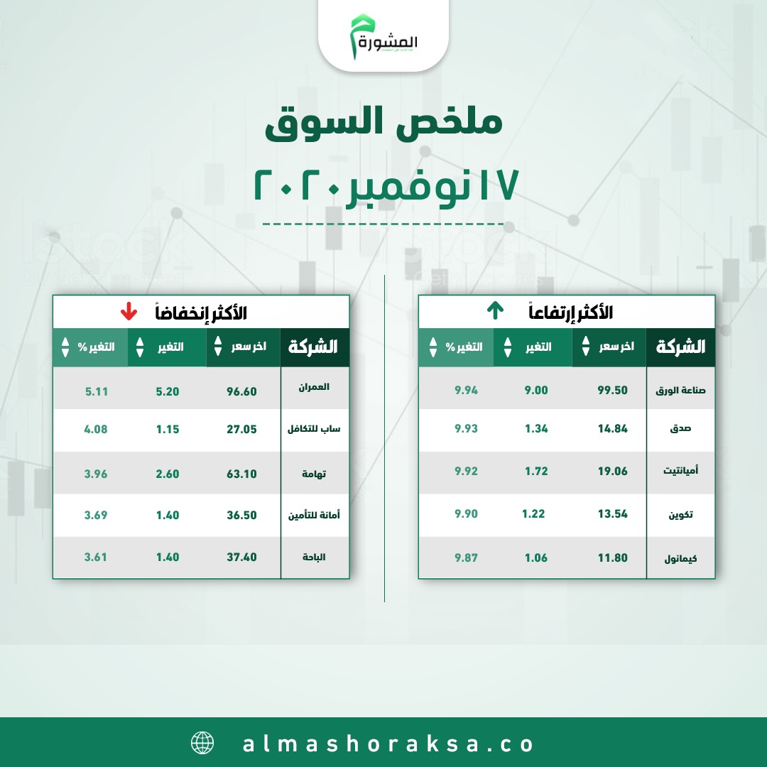 للأخبار والتقارير اليومية الخاصة بـ #السوق_السعودي والعروض
وللفترة التجريبية للـ #التوصيات عبر الواتس آب 
والأستشارات والتحليل الفني 
والتخلص من الأسهم المعلقة وإدراة المحافظ 
لا تتردد سارع بالتسجيل علي الرابط أو أعطيني أسمك ورقمك بالخاص 
almashoraksa.co/landing/1/?ref…