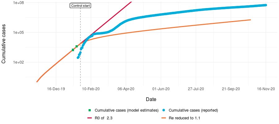 That nets out at an R around 1.1, with very little variation over the long haul. Here's a graphic from something  @AshTuite and I made in February, a lifetime ago, but which we are still updating [ https://art-bd.shinyapps.io/nCov_control/ ]