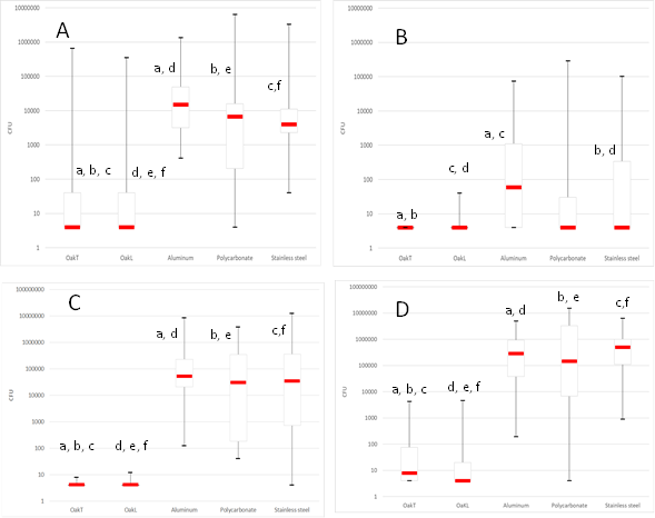 BREAKING: Most common nosocomial bacteria survive lesser on wood compared to polycarbonate, aluminum & steel
👉doi.org/10.3390/antibi… @MDPIOpenAccess 

#amr #HealthcareAssociatedInfections #HAI #infection #OneHealth #BoisH2 #Health #hygiene 
@_atanas_ @sminaev2015 @InnoRenewCoE