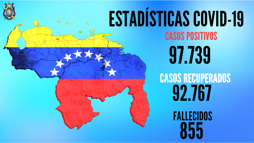 📣Desde el glorioso Ejército Bolivariano seguimos en la lucha frontal contra el COVID-19.

iYa son 246 días de cuarentena! 

🔴Cifras actuales de contagiados por COVID-19 en Venezuela #17Nov