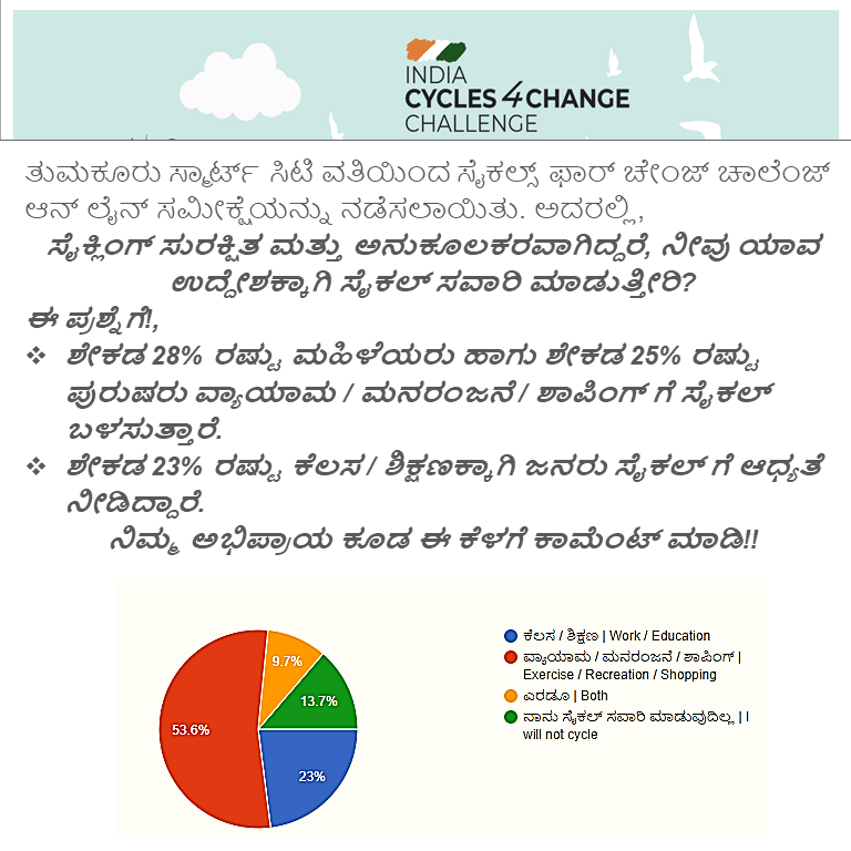 smartcitytumkur's tweet photo. ತುಮಕೂರು ಸ್ಮಾರ್ಟ್ ಸಿಟಿ ವತಿಯಿಂದ ಸೈಕಲ್ಸ್ ಫಾರ್ ಚೇಂಜ್ ಚಾಲೆಂಜ್ ಆನ್ ಲೈನ್ ಸಮೀಕ್ಷೆಯ ತುಣುಕು.
#Cycle2Freedom #changetumakuru #resetwithcycling #Cycle4Change @DULTBangalore https://t.co/JNLgqUIJDS