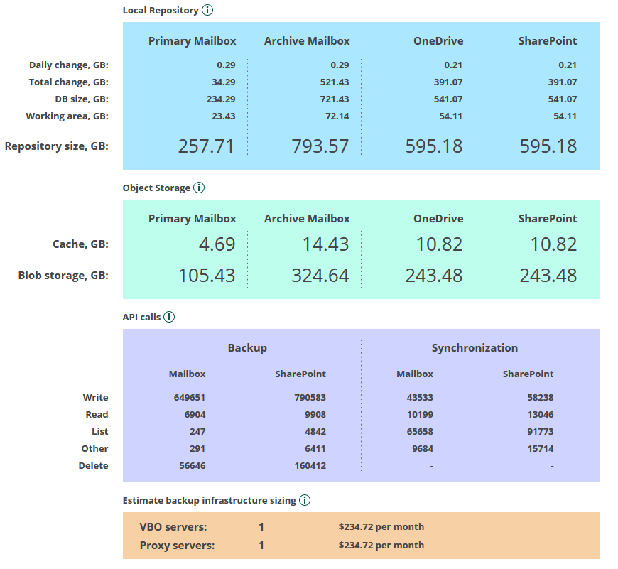 The new OFFICIAL #Veeam #Office365 capacity calculator is online. Just played around with this sizer and it is working awesome ! Take a look at it and start using it ! Great tool <a href="/Veeam/">Veeam® Software</a> calculator.veeam.com/vbo/
#VeeamVanguard #Microsoft365