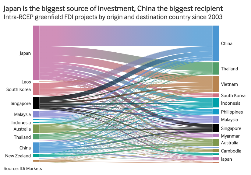 5. Japan’s approach to investment in the region in particular is one-way only. Japanese companies announced more than 6000 investment projects to fellow RCEP countries since 2003. Meanwhile, their peers in the regions announced only 428 investments in Japan.  #RCEP  #FDI