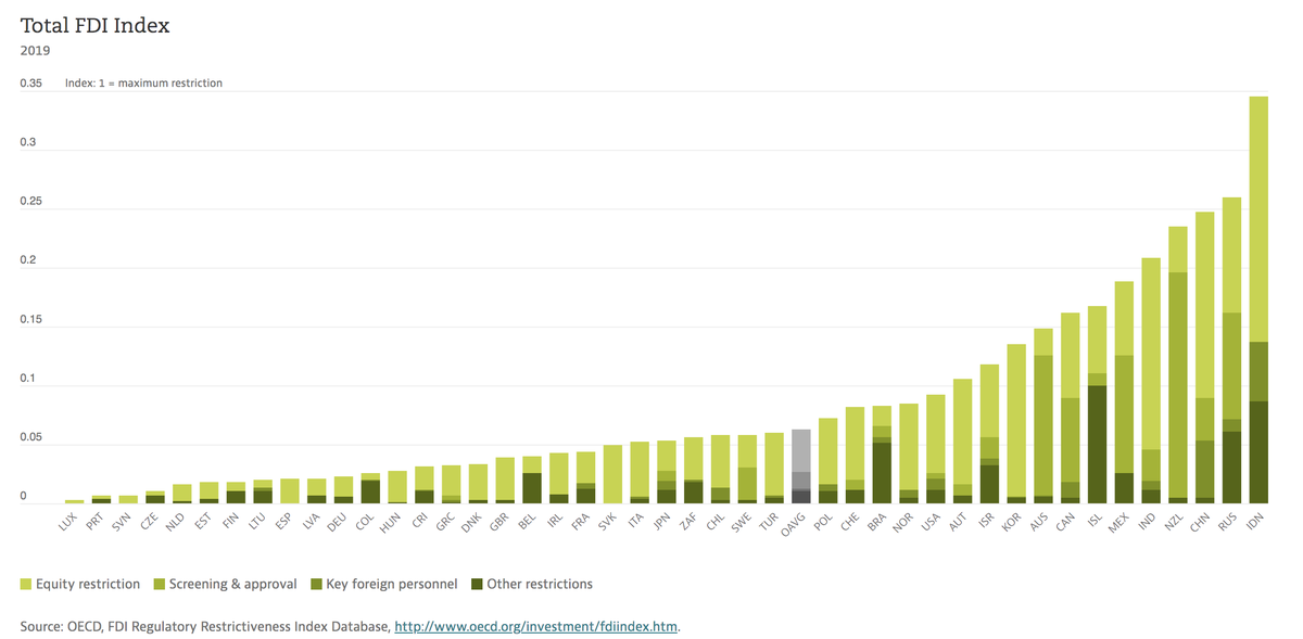 3. According to the  @OECD, Indonesia is the country with the most restrictive investment environment in the world. China (3rd), New Zealand (4th) and South Korea (10th) also feature in the top ten.  #RCEP  #FDI