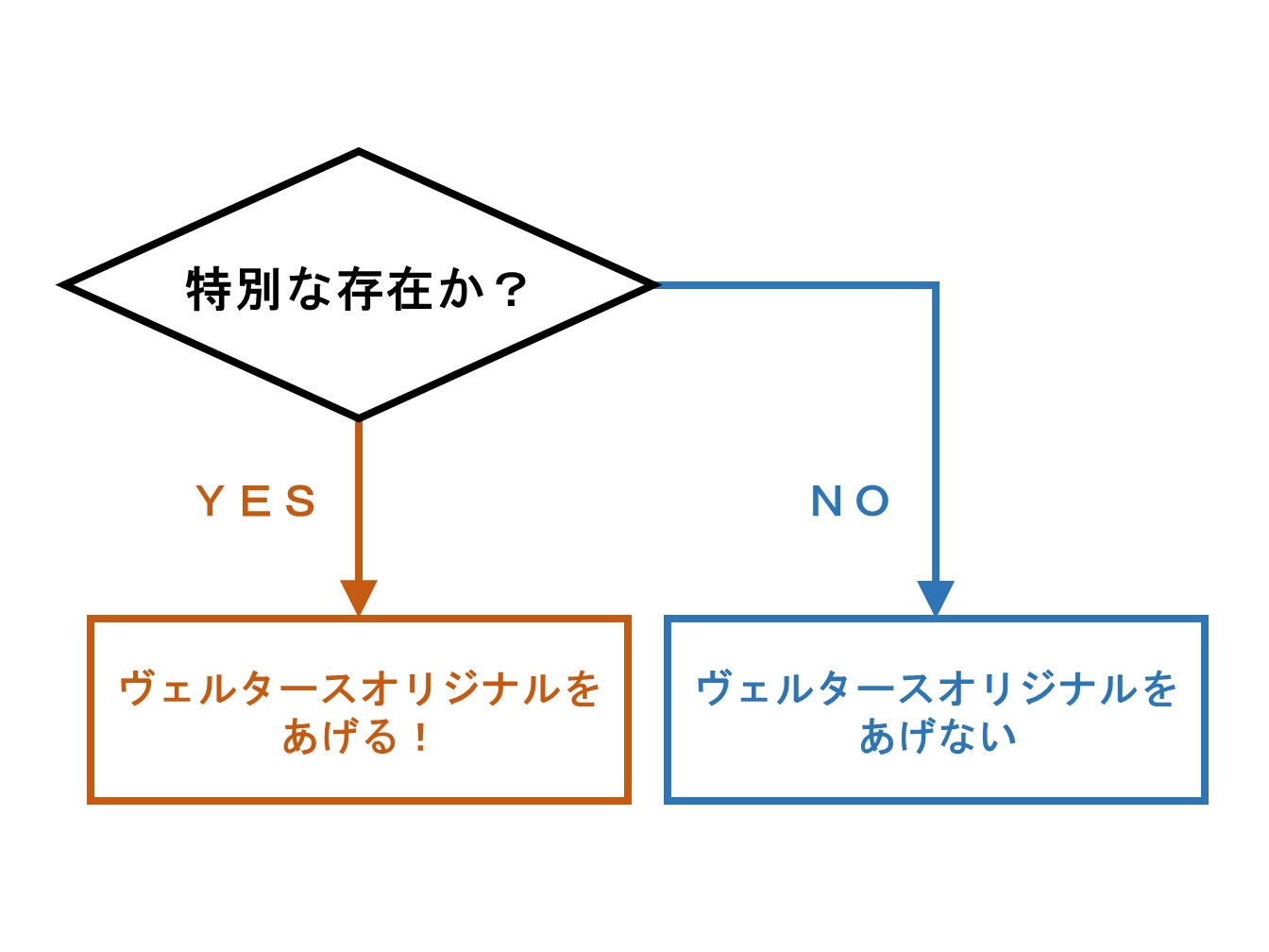 よくわかる フローチャート Twitter
