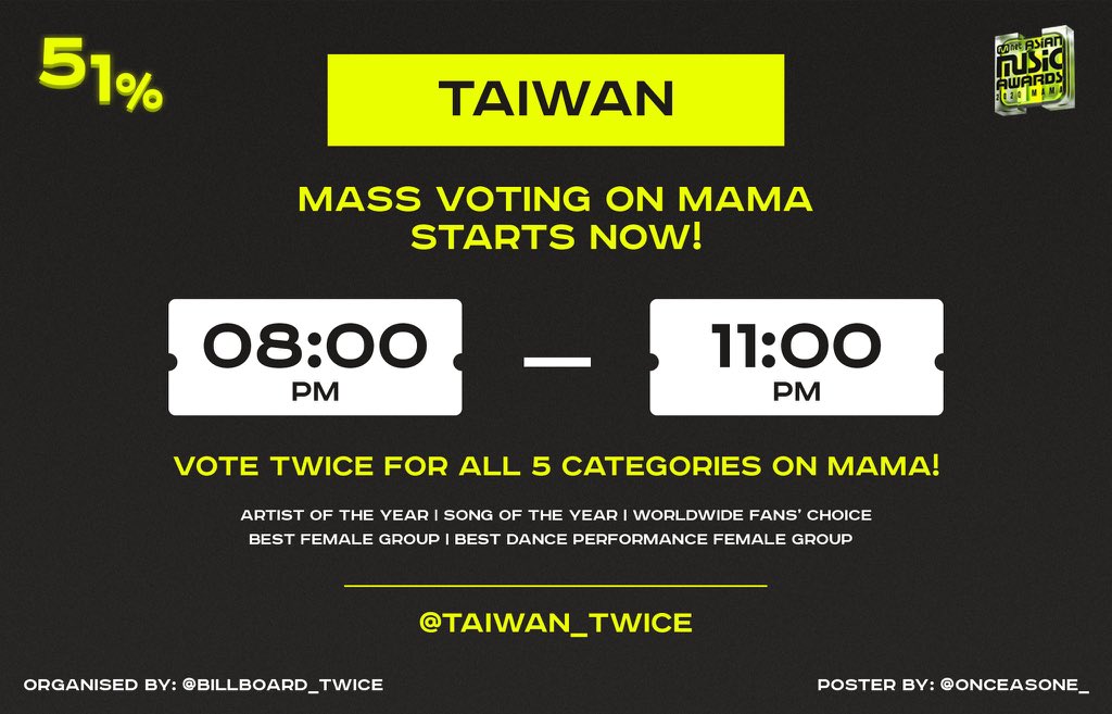 Twice Taiwan On Twitter Mama投票總攻 就是現在 打開你的手機或電腦使用sns登入投票 每個ip有十次投票機會總攻時間一直到晚上11點讓世界看看台灣once 多夠力 晚上8點到11點 由我們負責現在就登入投票