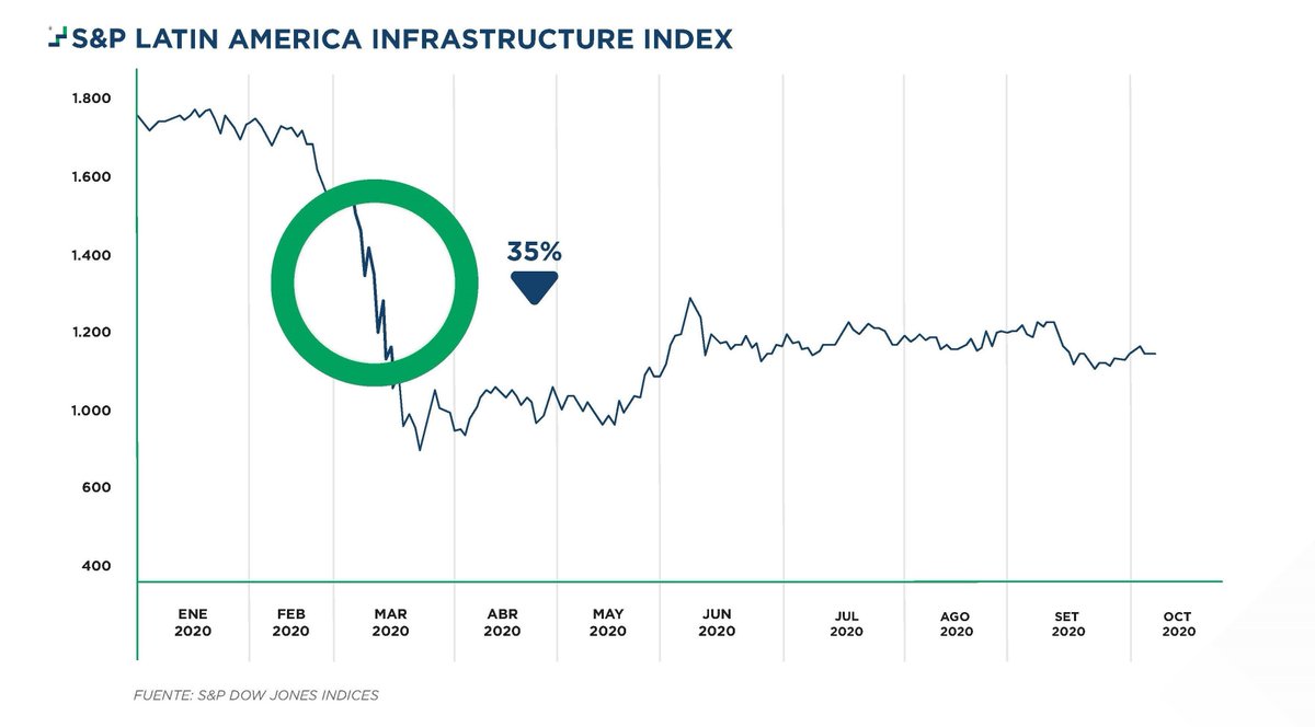 AIC_Economia's tweet photo. ¿Promesas o realidades? La industria de infraestructura en LATAM no ha logrado recuperar valores previos a la pandemia, si bien las políticas de inversión en capital público han estado en la mayoría de los discursos d políticas contracíclicas #AIC_Informa
https://t.co/FWGx6h4lbw https://t.co/IJwgQT5jFd