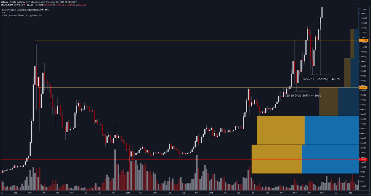 2/ Each of these candles is a week of price action. As you can see, once we breached into that area with weak volume nodes/vpvr action, things got really volatile:
