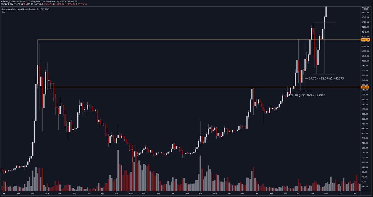 1/ Recently did this write up in the dojo and I think it's worth sharing here too: Since we are approaching the all time high retest area it is going to be useful to study past cycles in order to prepare for what's ahead. This is that area back in 2016: