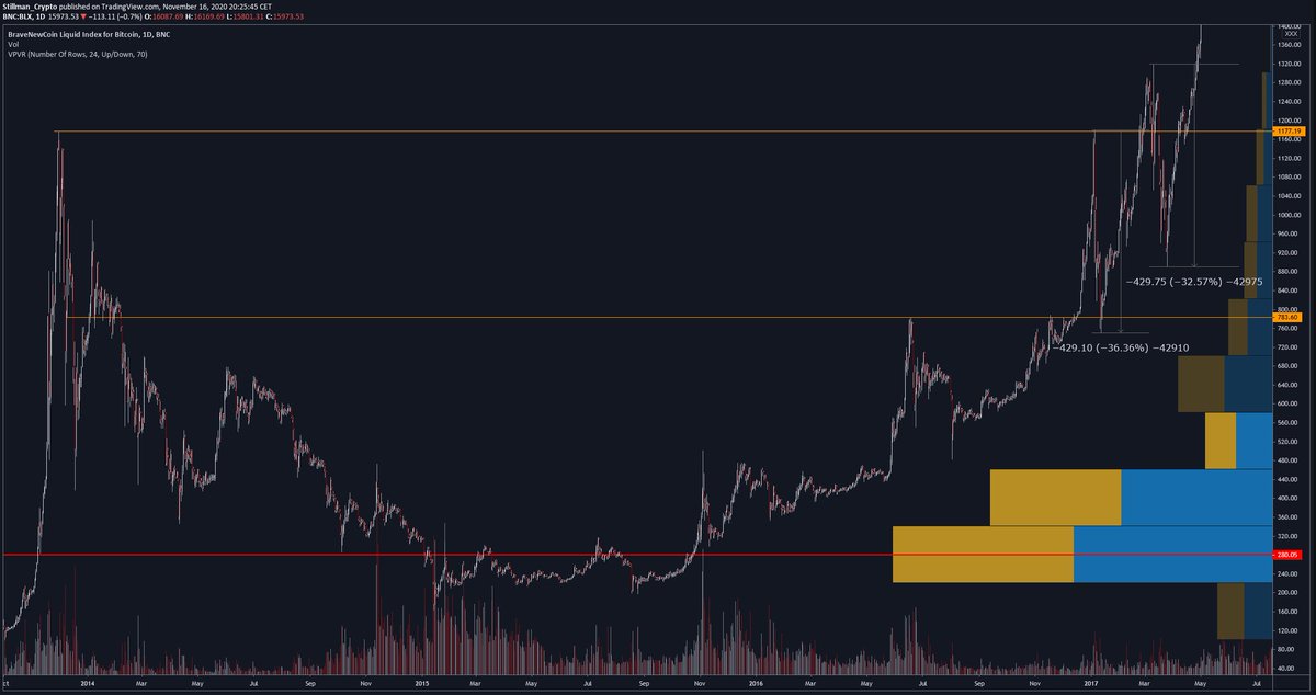 4/ Let's zoom in to get a better understanding of how quickly this price action unfolded. Here on the daily we can see that the final candle in particular gets extremely steep and then the next day we touch all time high at $1177 to quickly dump more than half of the way down.