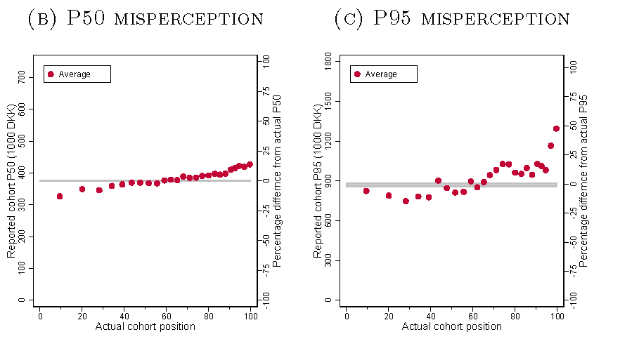 [9/N] Lower-income respondents tend to underestimate both the median & 95th percentile level of their cohort, while higher-income respondents tend to overestimate these. Same for the income distributions of other reference groups, like people with the same education.
