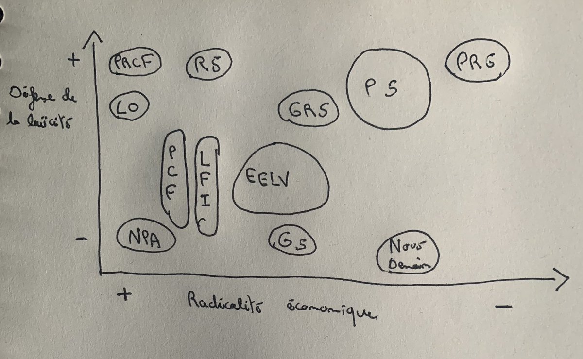 J’ai tenté de le faire avec ce tableau qui, je préviens les fanatiques du premier degré, n’est pas scientifique mais basé sur mon observation quotidienne des discours des principaux partis de gauche. Des approximations sont possibles.