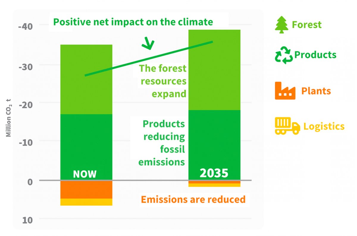 What is the root of all evil in climate change? Fossil emissions. What should we do? Say farewell to fossils. #climatelaw #lulucf #greendeal #paperandbeyond #REDII #ETS #foreststrategy #industrialstrategy