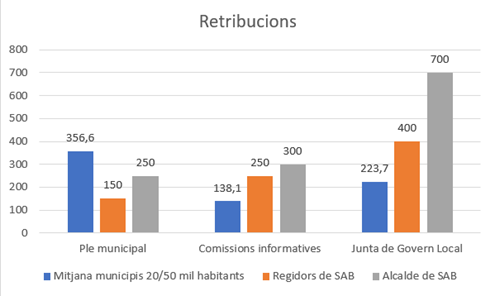 Jcc_BaixlloN's tweet photo. 1⃣ L'ajuntament no retribueix en gran mesura l'assistència a plens municipals, però si ho fa amb les juntes de govern local, que es fan setmanalment i que es paguen prop del doble del que es fa en municipis similars. Els regidors del govern cobren molts més diners que la resta. https://t.co/bherWVpiPC