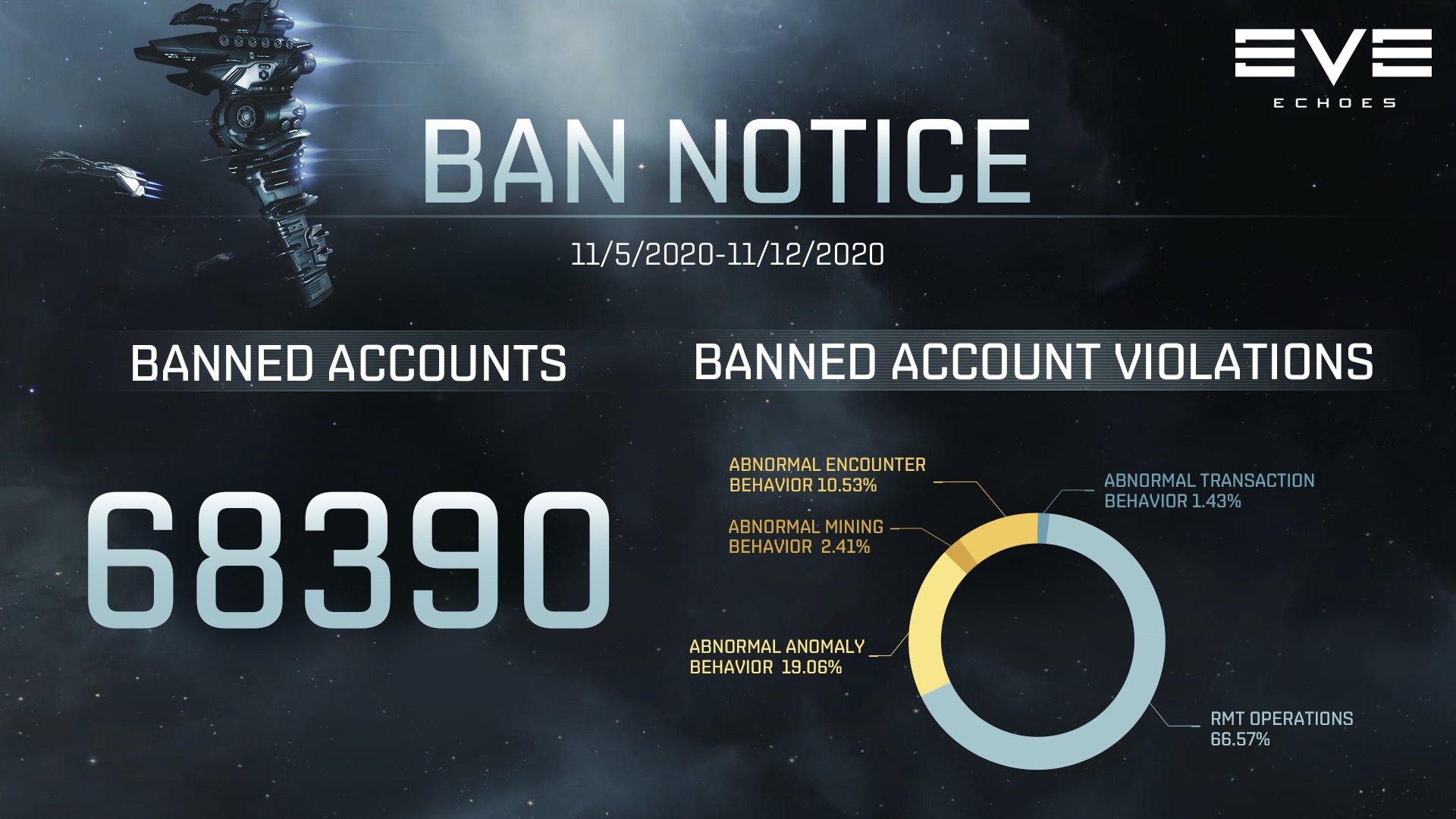 Eve Echoes Check Out The First Ban Notice One Of Our Community Comms Initiatives Of Accounts Banned Between 11 5 And 11 12 We Will Continue To Show Our Ongoing Dedication To Eve Echoes Check Out The First Ban Notice One Of Our Community Comms Initiatives Of Accounts Banned Between 11 5 And 11 12 We Will Continue To Show Our Ongoing Dedication To