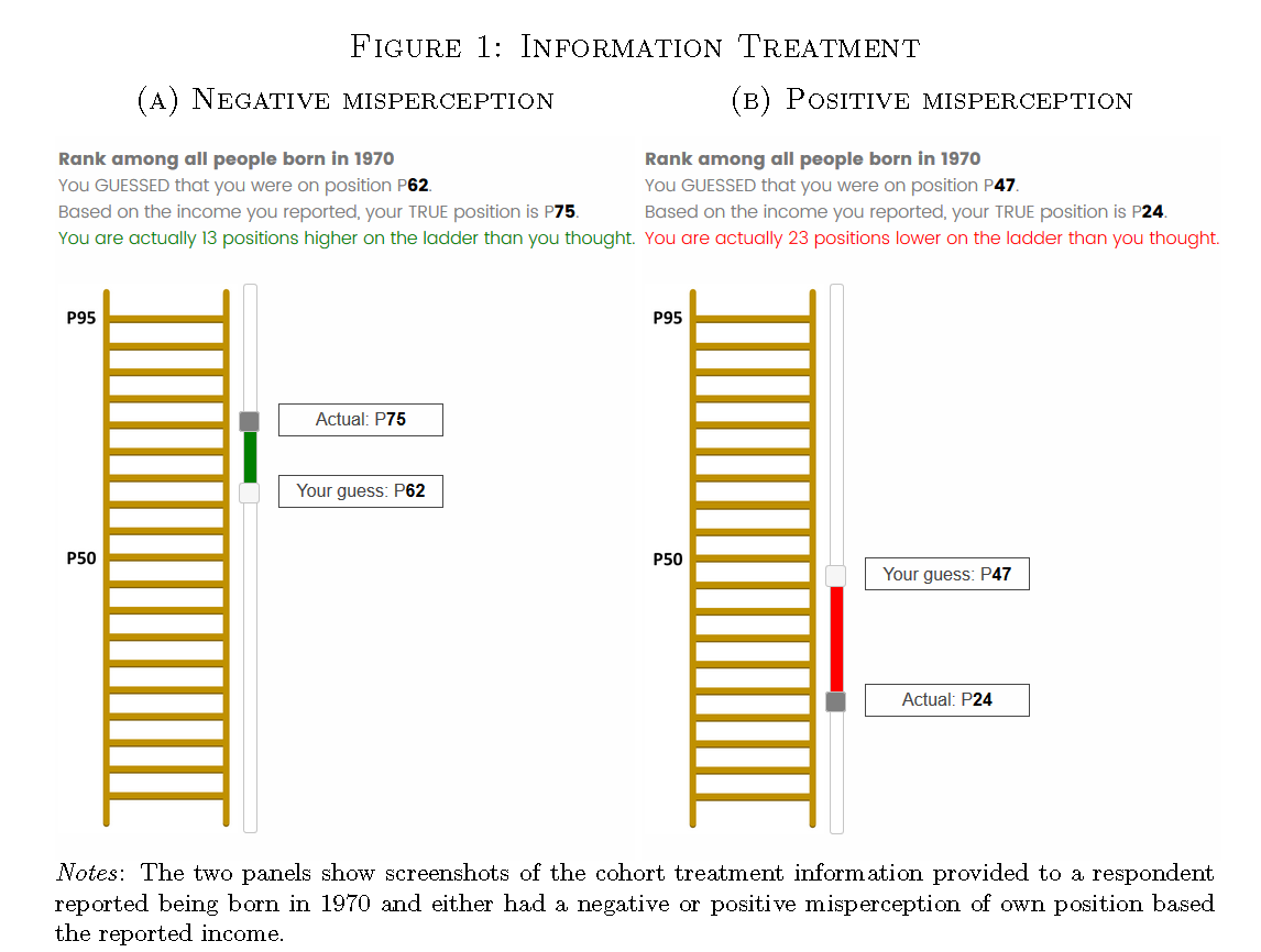 [7/N] We also show how a randomized treatment informing individuals of their true positions within reference groups shapes these views.